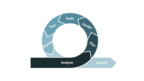 Agile development methodology lifecycle infographic. Analyze, plan, design, b